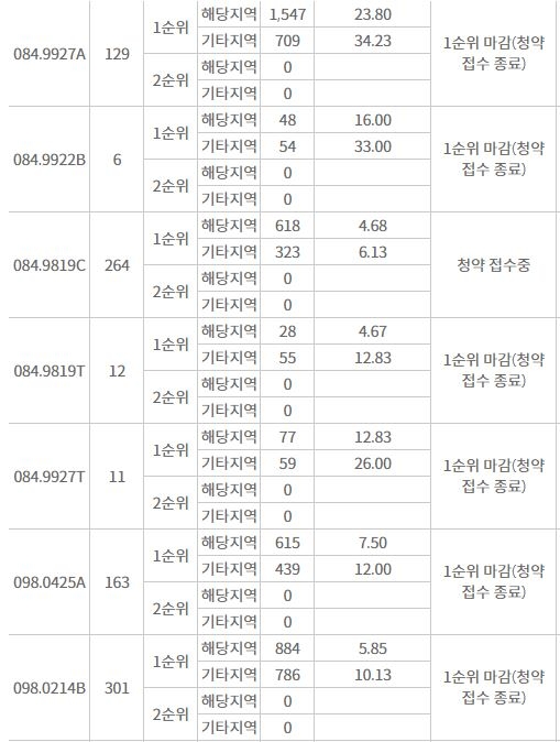 e편한세상 영종국제도시 센텀베뉴 1순위청약 결과 (16일 밤 9시 기준) / 자료=한국부동산원 청약홈
