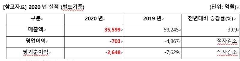 아시아나항공 실적. 자료=아시아나항공.