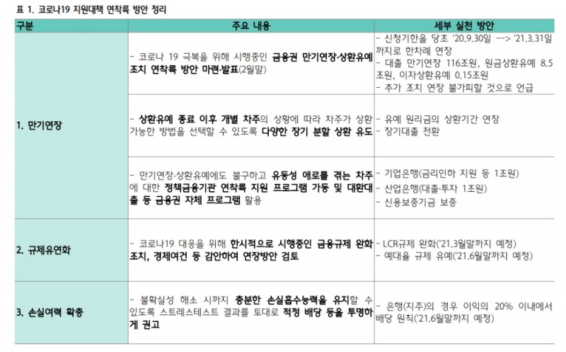 여전채 하위등급 스프레드 축소...금융위 대책 기대 반영 - 하나금투