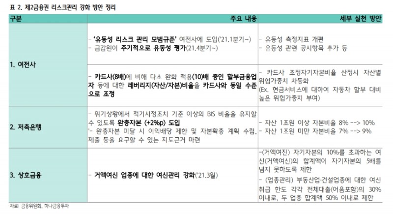 여전채 하위등급 스프레드 축소...금융위 대책 기대 반영 - 하나금투