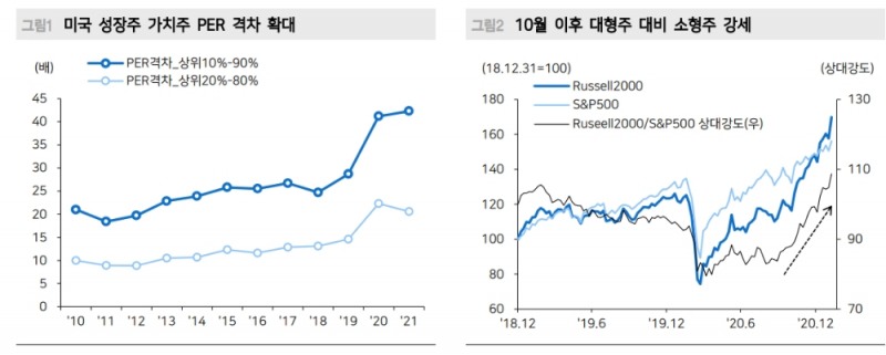 미국 금리 상승 따른 성장주 우려 불구 성장주 강세 지속될 것 - 메리츠證