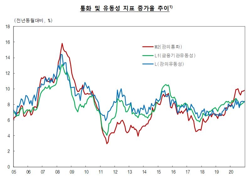 12월 시중 통화량 전월비 13.0조원(0.4%)증가..전년 동월비 9.8% 올라 9개월 연속 9%대 유지 - 한은