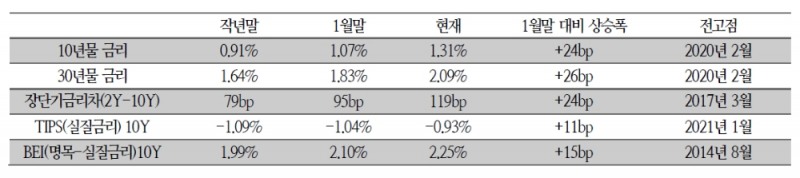 해외 IB들, 주식 타격 입힐 금리 티핑포인트 1.75% 이상으로 전망 - 국금센터
