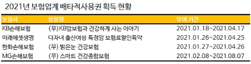 보험사 2021년 배타적사용권 획득 현황. / 자료 = 생명·손해보험협회