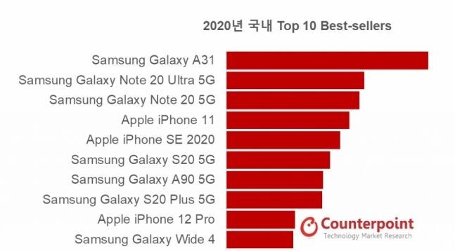2020년 국내 스마트폰 판매량 톱 10. 자료=카운터포인트리서치