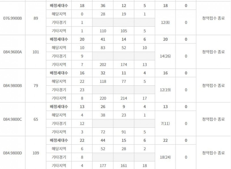 포스코건설 '더샵 오포 센트리체' 주요 평형 특별공급 결과 (18일 밤 8시 30분 기준) / 자료=한국부동산원 청약홈
