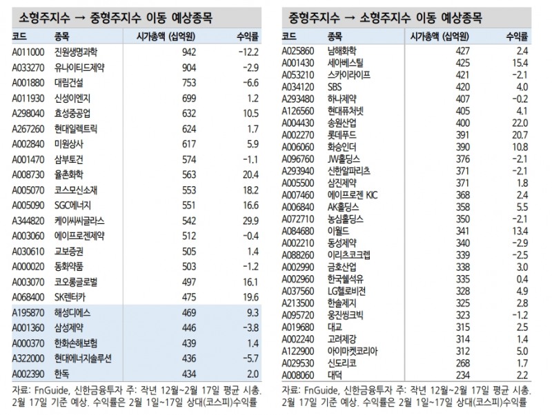 코스피 사이즈 지수변경 때 중형주 지수로 이동하는 종목 관심 - 신금투