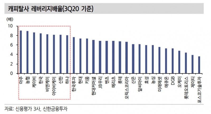 캐피탈사 규제 강화와 채권 유통시장 온도 변화 감안 - 신금투