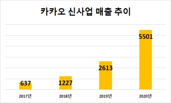 단위 : 억원. 자료=카카오.