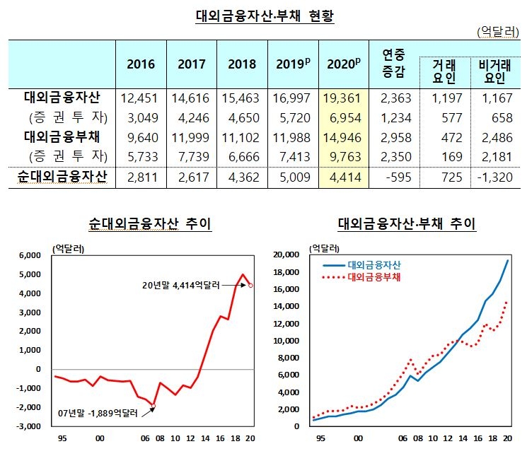 지난해 순대외금융자산 전년비 595억 달러 감소한 4,419억 달러...3년만에 감소세 - 한은