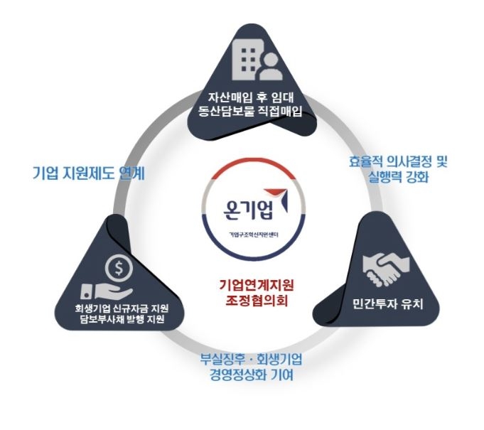캠코 기업연계지원 조정협의회 구조도. /사진=캠코 제공