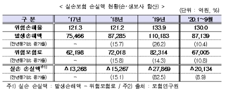 실손보험 손실액 현황. / 자료 = 보험연구원