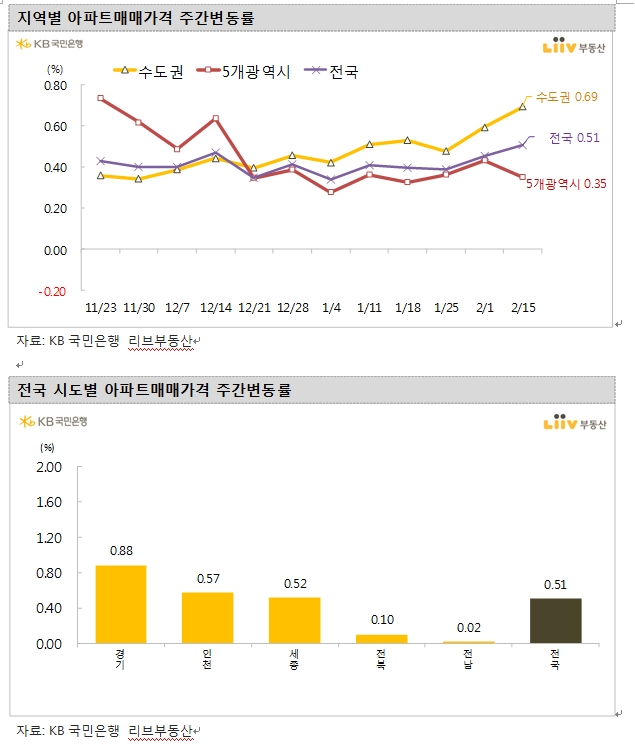 KB기준 아파트값 고공행진 지속...설 연휴기간 경기도 아파트 급등