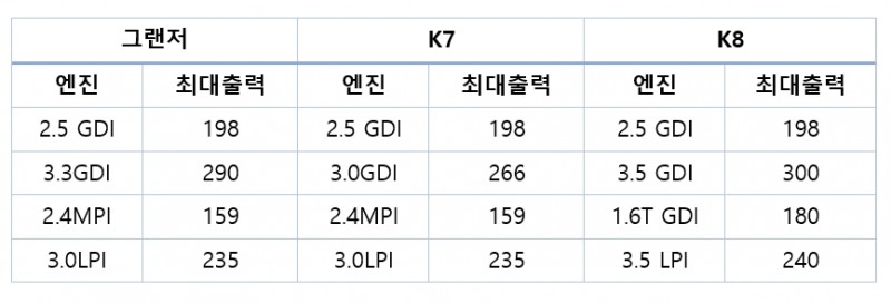 단위=마력(ps). 자료=현대차, 기아, 환경부.