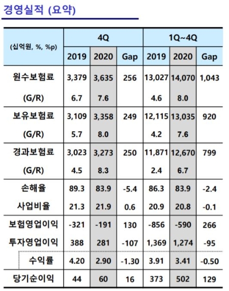 DB손해보험 경영실적(요약). / 사진 = DB손해보험