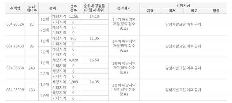 한화 포레나 수원장안 1순위 청약 경쟁률 표. / 사진제공 = 청약홈