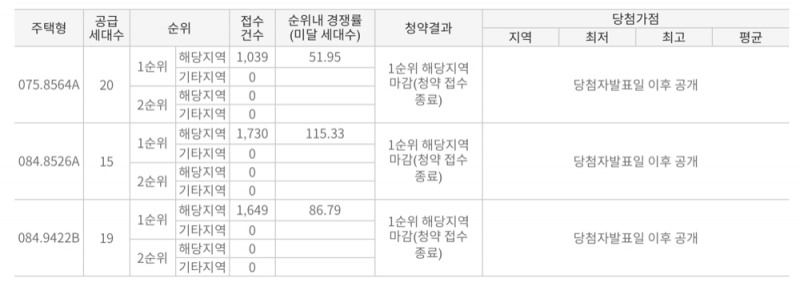 연산포레 서희스타힐스 1순위 청약 결과 표. / 사진제공 = 청약홈