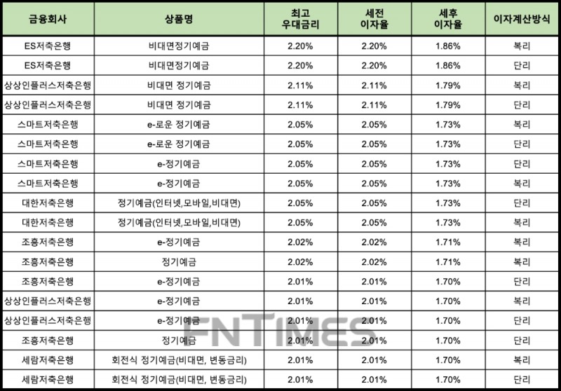 자료 : 금융상품한눈에 12개월 1000만원 예치 시