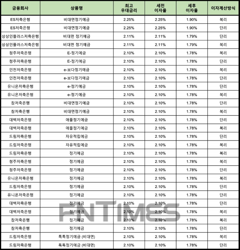 자료 : 금융상품한눈에 24개월 1000만원 예치 시