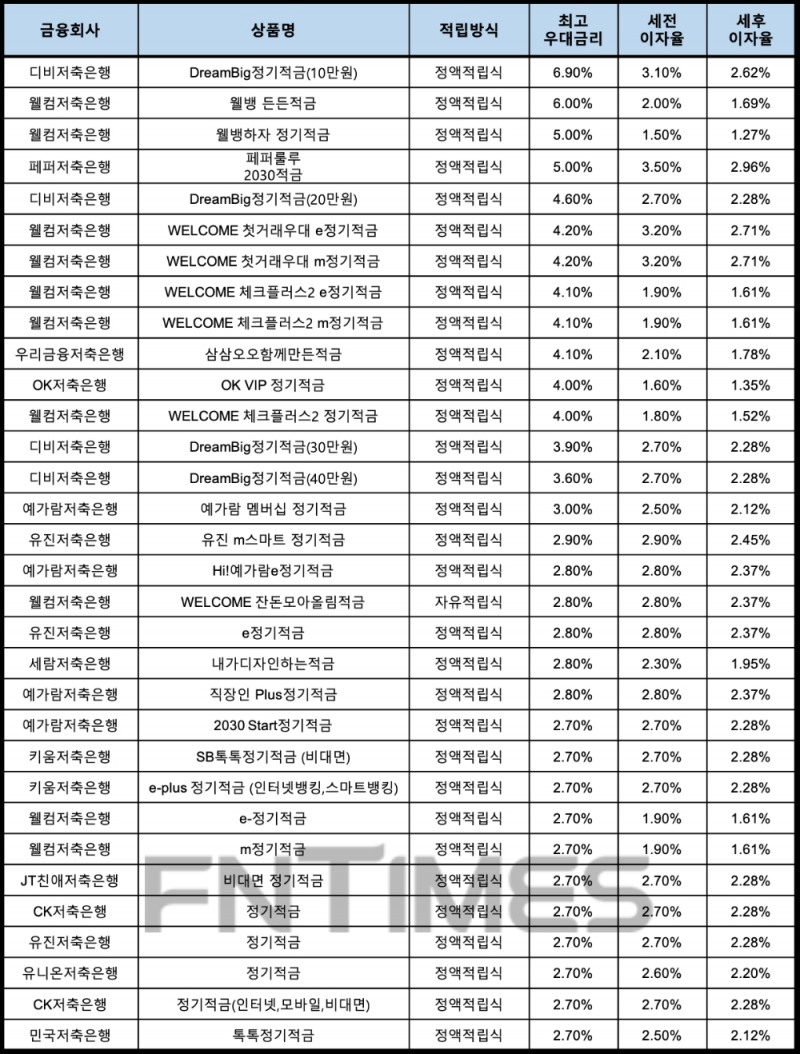 자료 : 금융상품한눈에, 10만원 씩 12개월