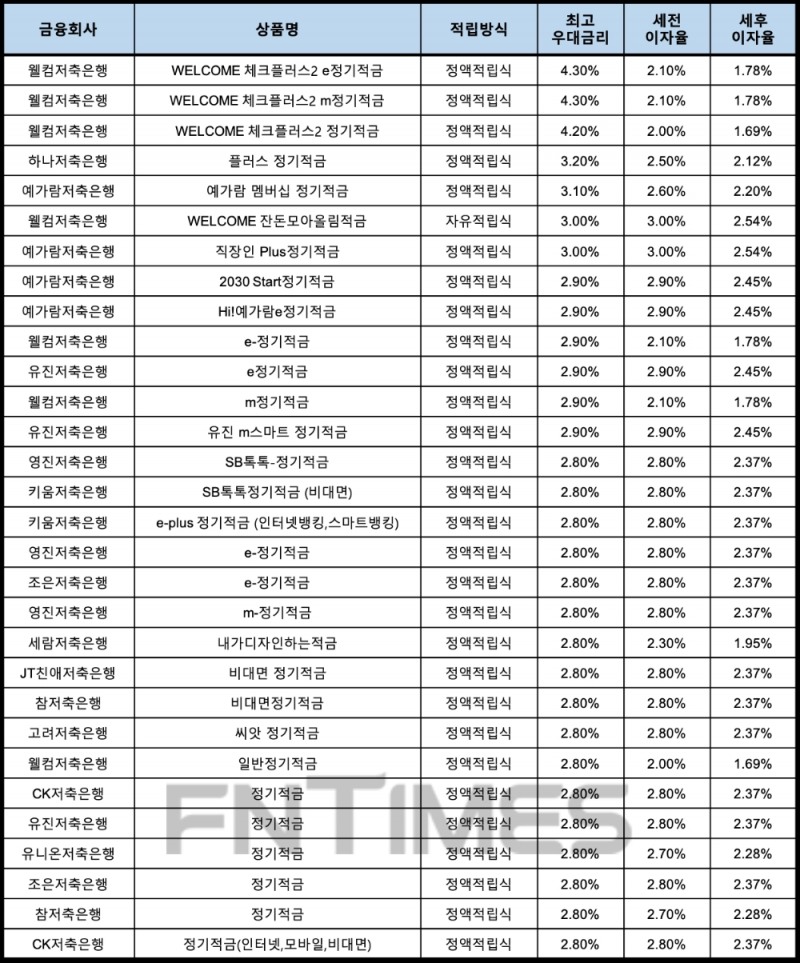 자료 : 금융상품한눈에, 10만원 씩 24개월