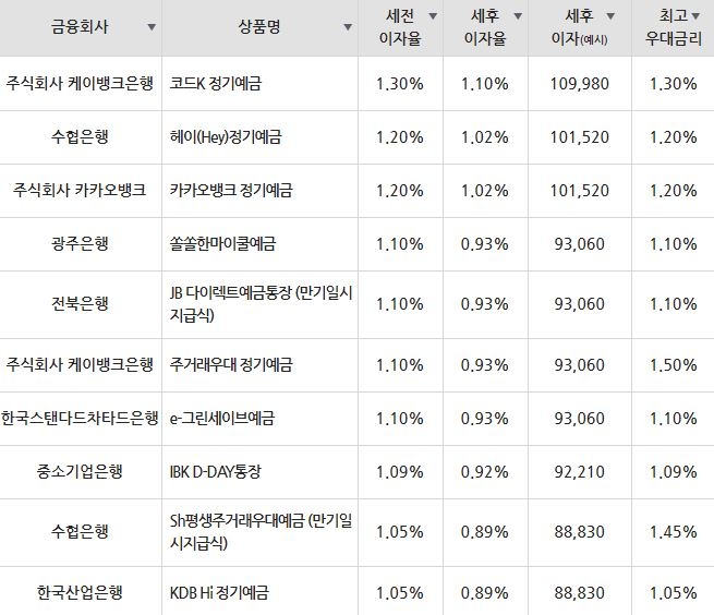 자료=금융감독원(12개월 1000만원 예치 시)