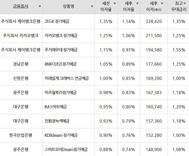 자료=금융감독원(24개월 1000만원 예치 시)