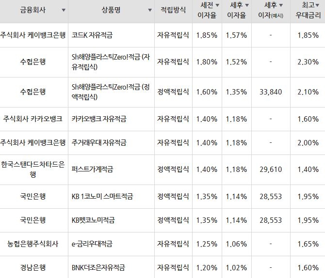 자료=금융감독원(10만원씩 24개월 적립 시)