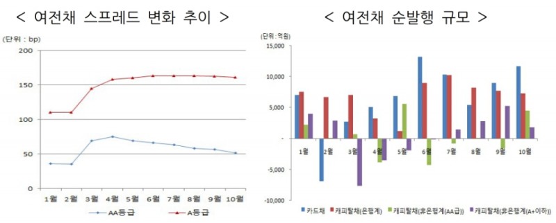 여전채 스프레드 변화 추이와 순발행 규모. /자료=금융위원회