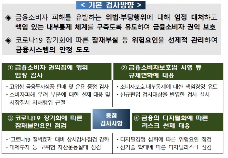 2021 금융감독원 기본검사 방향 / 자료= 금융감독원(2021.02.21)