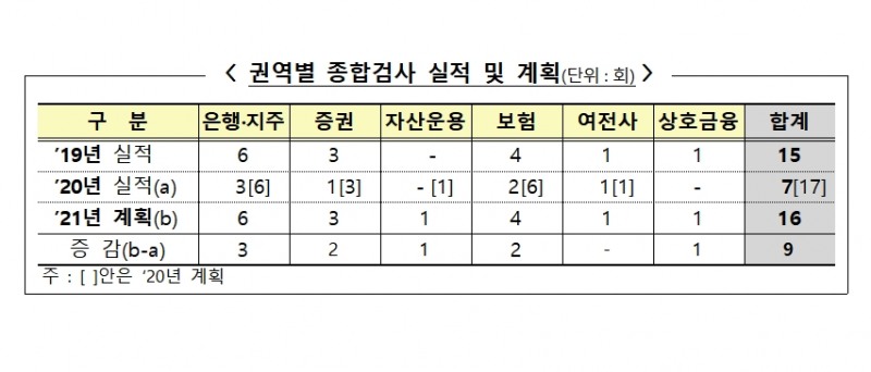 종합검사 실적 및 계획 / 자료= 금융감독원(2021.02.21)