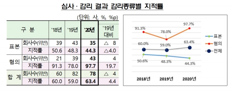 심사·감리 결과 감리종류별 지적률 / 자료= 금융감독원(2021.02.21)