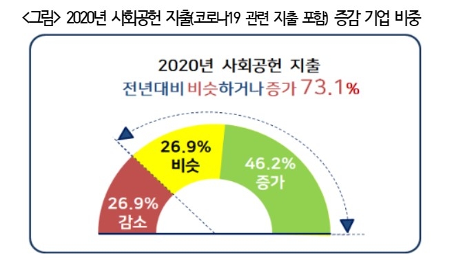 2020년 사회공헌 지출 증감 기업 비중. 자료=경총