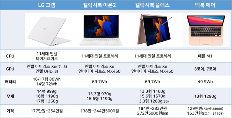 2021년 최신 노트북 사양 간단 비교. 자료= 각 사