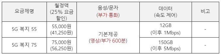 신규 5G 복지요금제 2종. 자료=LG유플러스