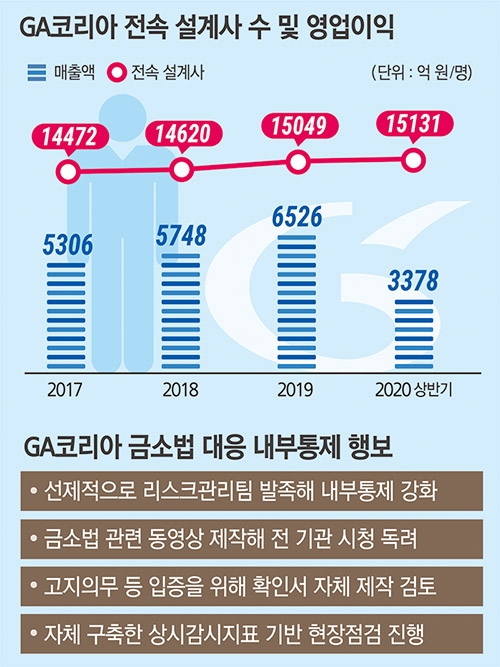 GA 옥석가리기 본격화 (3·끝) 지에이코리아, 금소법 앞두고 내부통제 개선 총력