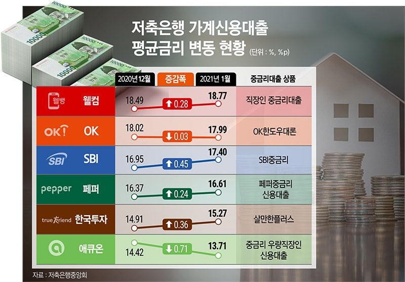 중금리대출 시장 재편 (3·끝) SBI·OK·웰컴저축銀, 중금리대출 시장 주도권 사수