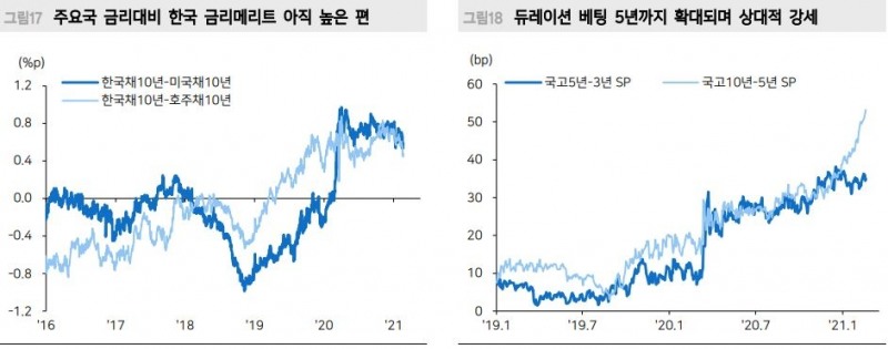 미국채 10년 연내 1.6%로 상향, 국내 10년 2.0%까지 열어둬야 - 메리츠證
