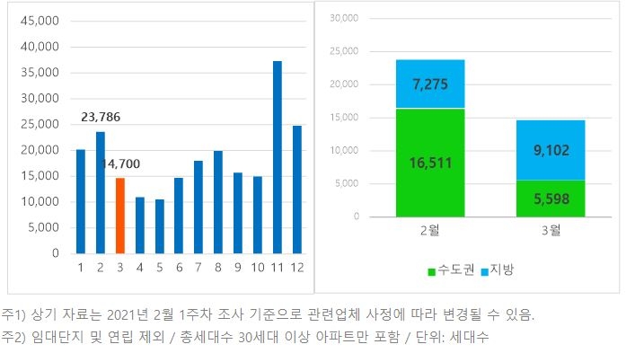 2021년 월별 아파트 입주물량 추이 및 권역별 입주물량 비교 / 자료=직방