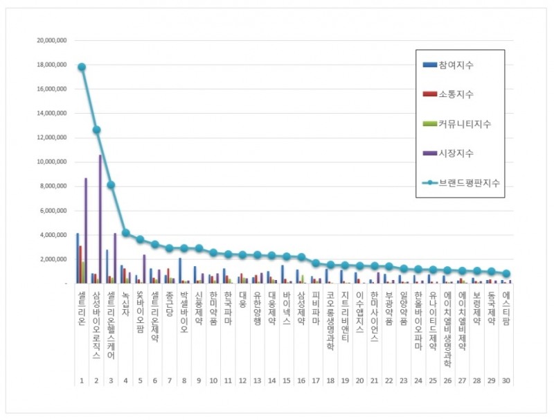 2021년 2월 국내 제약 상장기업 브랜드평판 순위. 자료=한국기업평판연구소