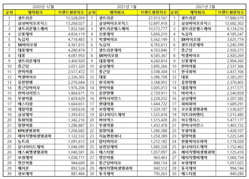 최근 3개월 국내 제약 상장기업 브랜드평판 순위. 자료=한국기업평판연구소