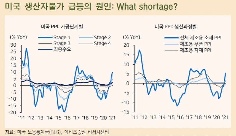 美생산자물가 상승, 2분기 인플레 숫자 높아질 요인...연준 조기대응과는 거리 - 메리츠證