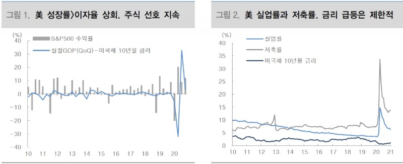 성장률이 이자율 웃도는 상황, 투자 우선순위는 여전히 주식에 둬야 - 대신證