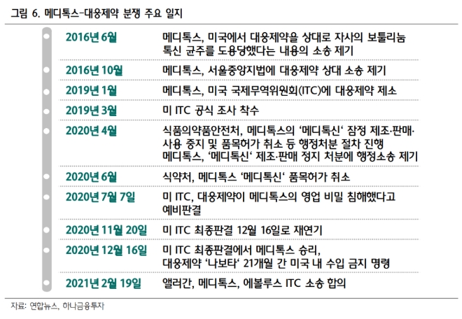 ▲자료=하나금융투자