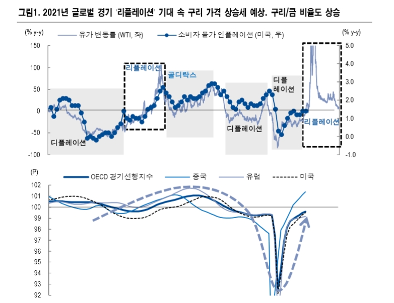 구리가격 목표 역대최고인 10,500달러로 제시...신재생에너지까지 타이트한 수급 강화 - NH證