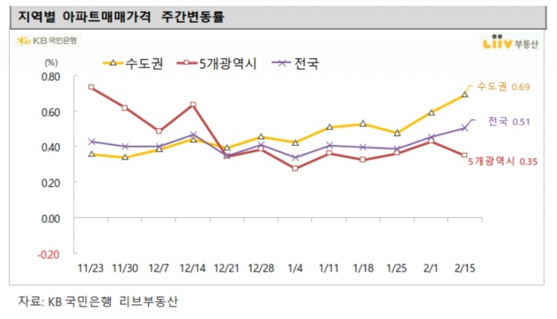지역별 아파트 매매가격 주간변동률. / 사진제공 = KB 국민은행 리브부동산