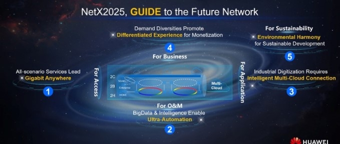 2025 NetX, 미래 네트워크로의 안내. 사진=화웨이
