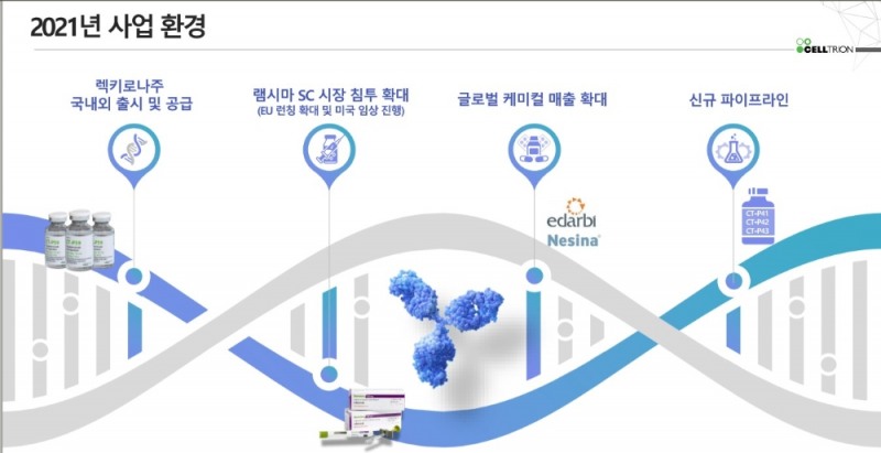 셀트리온 2021년 사업 환경. 자료=셀트리온