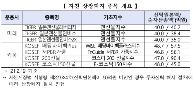 ▲자료=한국거래소
