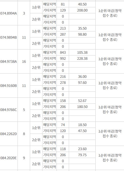 ‘더샵 송도 마리나베이’ 조합원자격 상실분 전평형 1순위마감…경쟁률 최고 228대 1